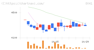 ＯＵＧホールディングス(8041)の日足チャート