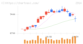 ＪＴ(2914)の日足チャート