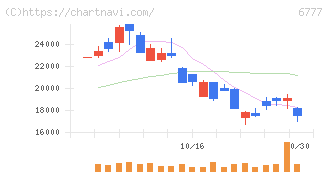 ｓａｎｔｅｃ　Ｈｏｌｄｉｎｇｓ(6777)の日足チャート