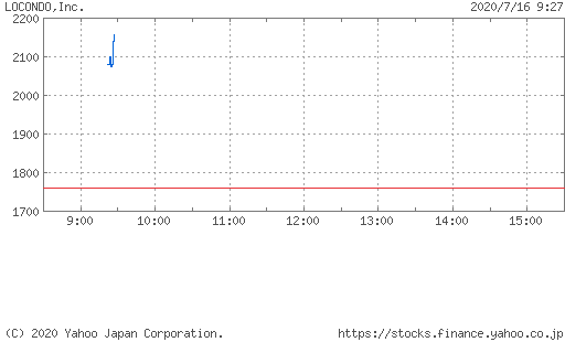 株価 掲示板 ロコンド