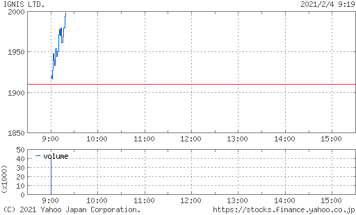 イグニス 2000 3689 ヒプマイ 銘柄 高値 が投資家の間で話題に 2021 02 04 チャートなび