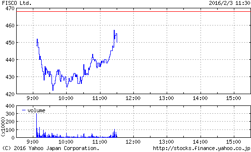 フィスコ 特買い 3807 買い気配 アホ 後場 が投資家の間で話題に 16 02 03 チャートなび