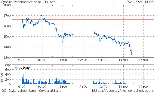 シンバイオ S安 期間 ストップ安 バイオ 4582 が投資家の間で話題に 2021 03 24 チャートなび