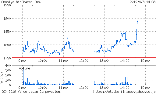 オンコリス サンバイオ バイオ 00 S高 Pts が投資家の間で話題に 19 04 08 チャートなび