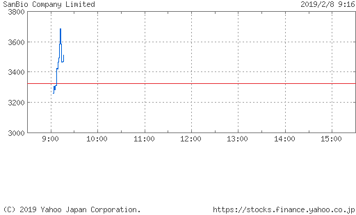 サンバイオ 利確 寄り ソフトバンク 気配 銘柄 が投資家の間で話題に 19 02 08 チャートなび