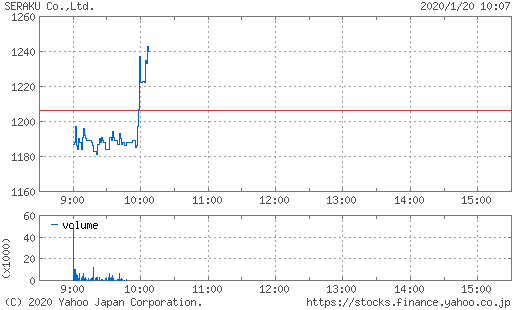セラク 6199 買い プラ が投資家の間で話題に 01 チャートなび