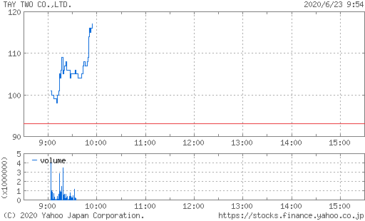 テイツー 7610 銘柄 空売り ストップ高 S高 が投資家の間で話題に 06 23 チャートなび