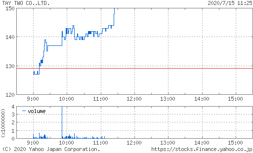 テイツー 利確 高値 決算 7610 前場 が投資家の間で話題に 07 15 チャートなび