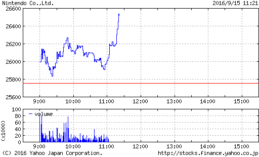 任天堂 高値 利益 レバ すげー 資金 が投資家の間で話題に 16 09 15 チャートなび