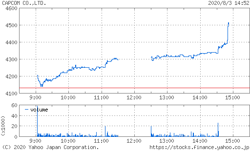 カプコン 決算 9697 場中 爆上げ 引け が投資家の間で話題に 08 03 チャートなび