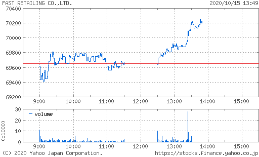 ユニクロ 上場来高値 インチキ 決算 日銀 日経 が投資家の間で話題に 2020 10 15 チャートなび